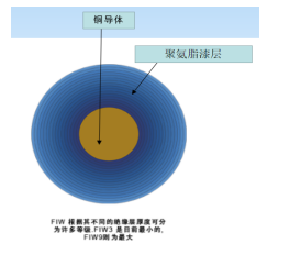 全绝缘零缺陷漆包铜圆线FIW